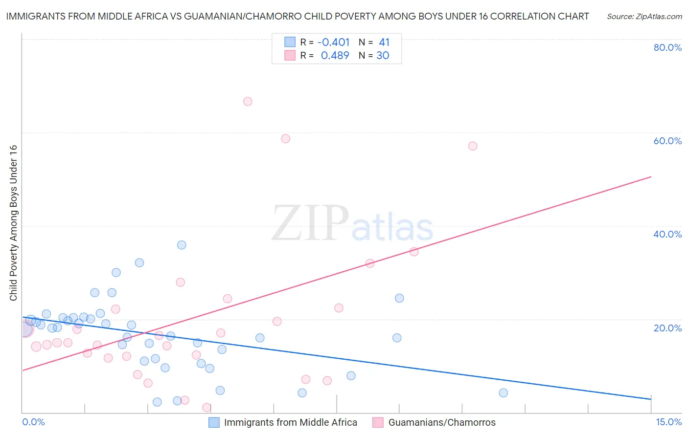 Immigrants from Middle Africa vs Guamanian/Chamorro Child Poverty Among Boys Under 16
