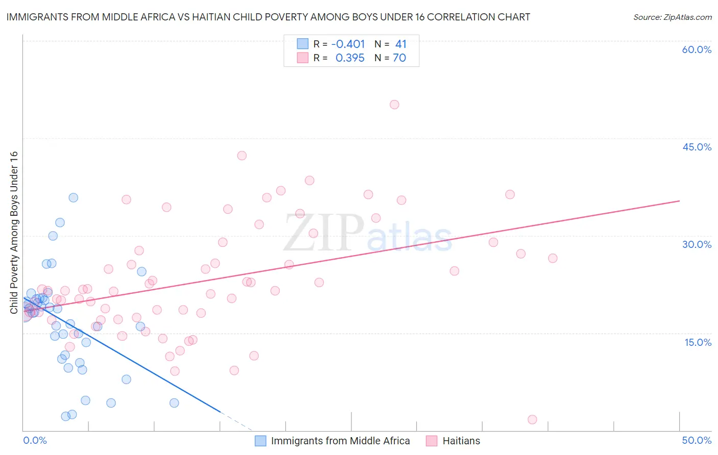 Immigrants from Middle Africa vs Haitian Child Poverty Among Boys Under 16