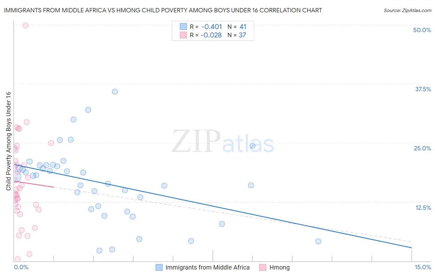 Immigrants from Middle Africa vs Hmong Child Poverty Among Boys Under 16