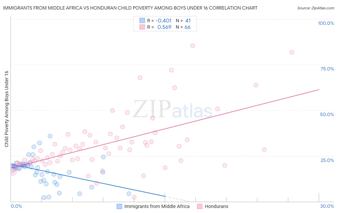 Immigrants from Middle Africa vs Honduran Child Poverty Among Boys Under 16
