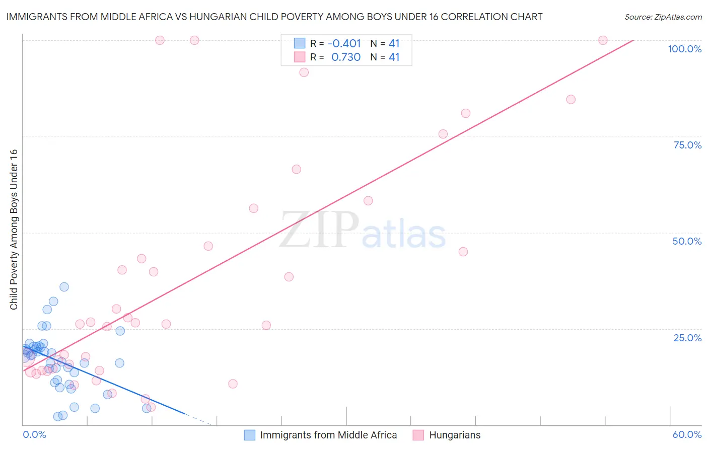 Immigrants from Middle Africa vs Hungarian Child Poverty Among Boys Under 16