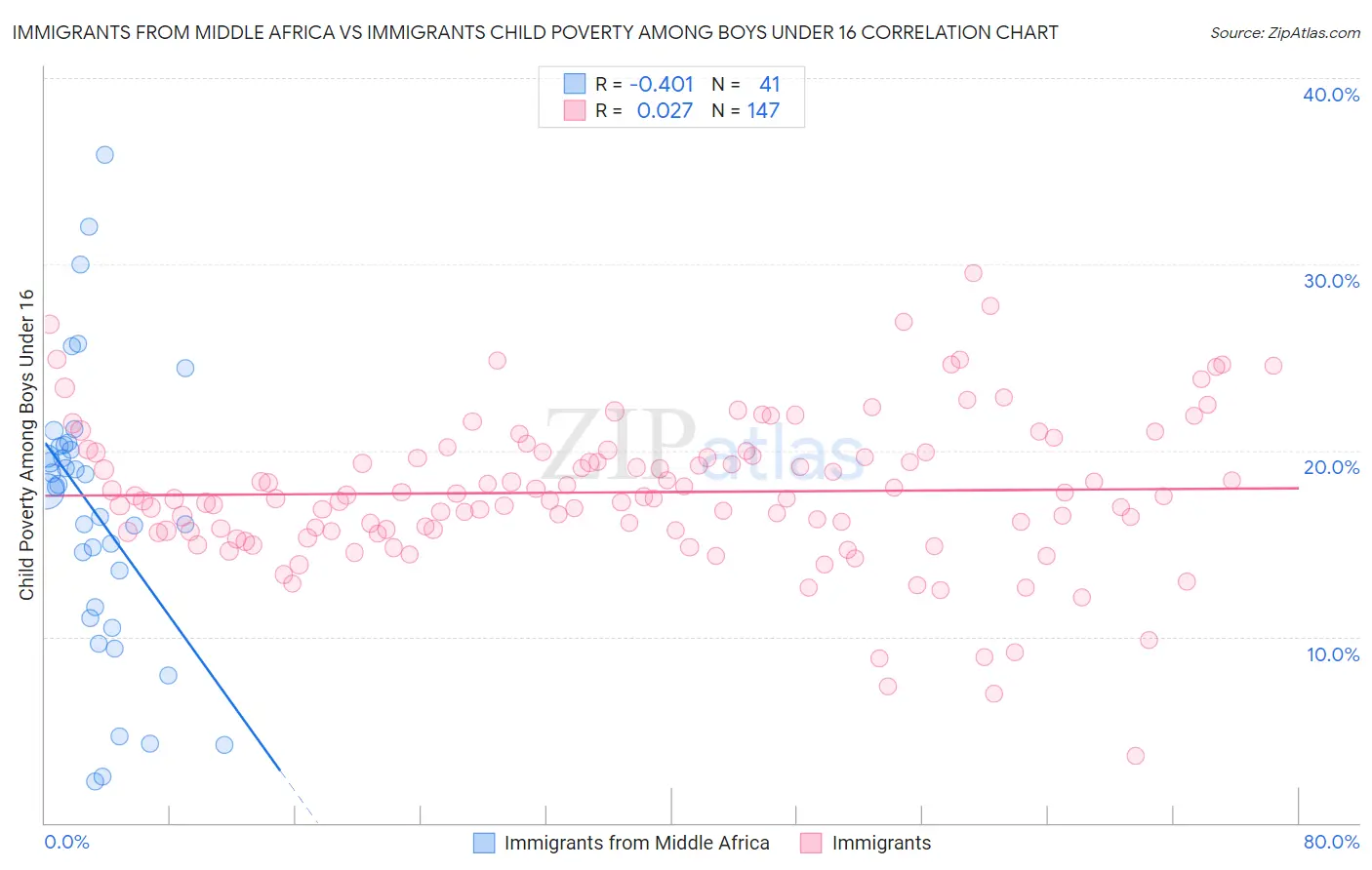 Immigrants from Middle Africa vs Immigrants Child Poverty Among Boys Under 16