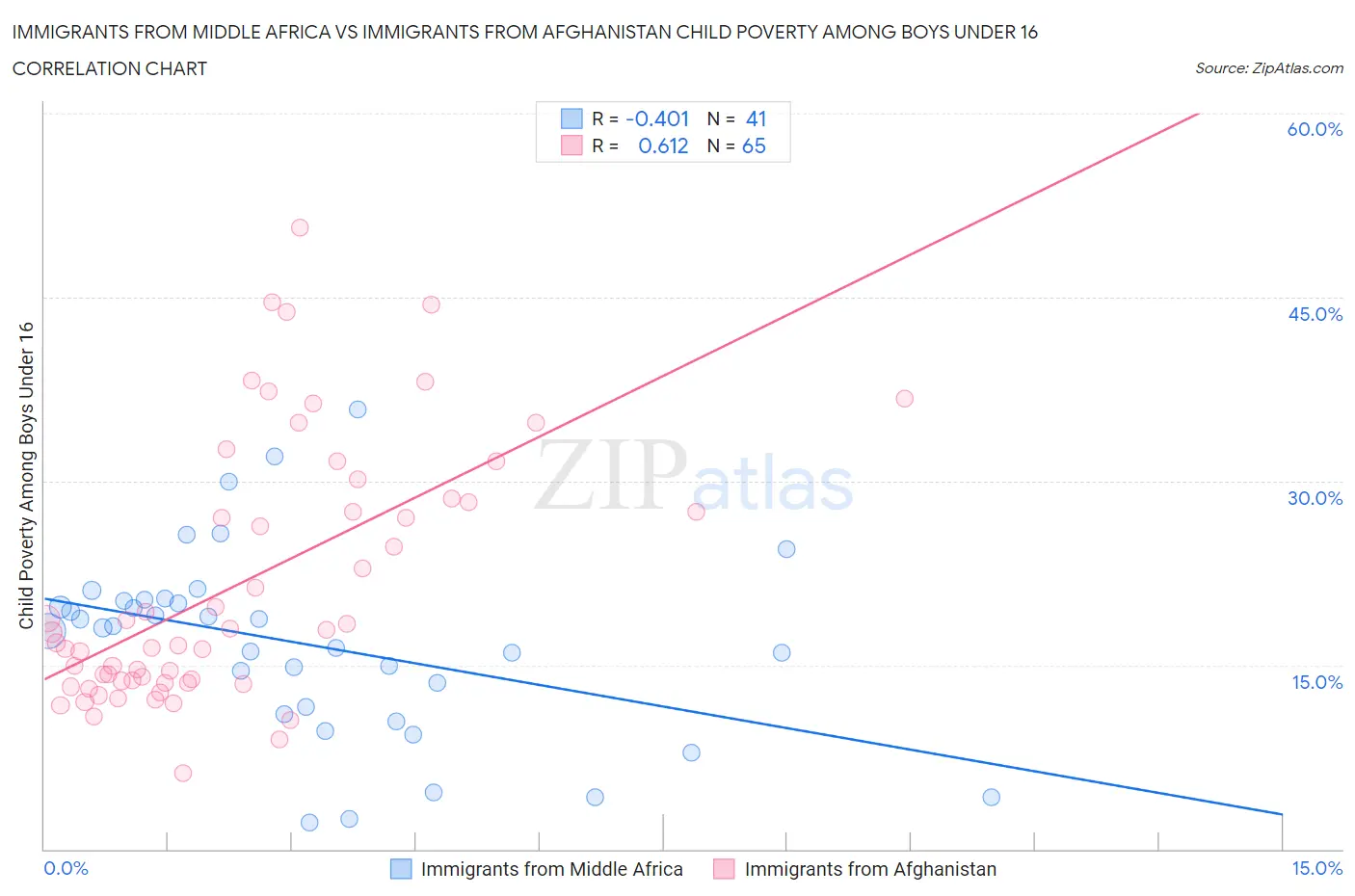 Immigrants from Middle Africa vs Immigrants from Afghanistan Child Poverty Among Boys Under 16