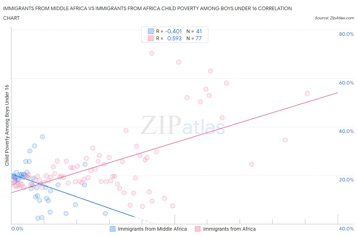 Immigrants from Middle Africa vs Immigrants from Africa Child Poverty Among Boys Under 16