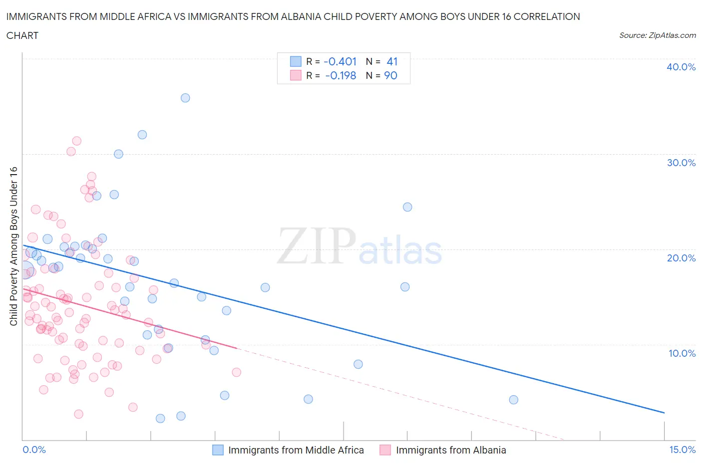 Immigrants from Middle Africa vs Immigrants from Albania Child Poverty Among Boys Under 16