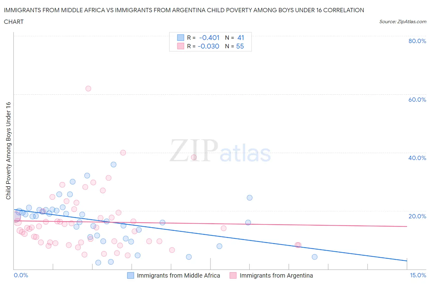 Immigrants from Middle Africa vs Immigrants from Argentina Child Poverty Among Boys Under 16