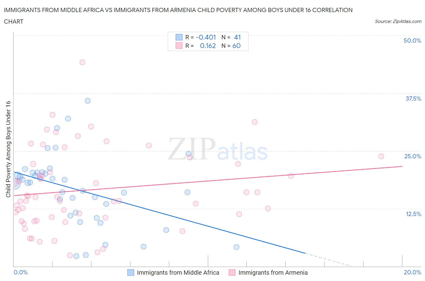 Immigrants from Middle Africa vs Immigrants from Armenia Child Poverty Among Boys Under 16