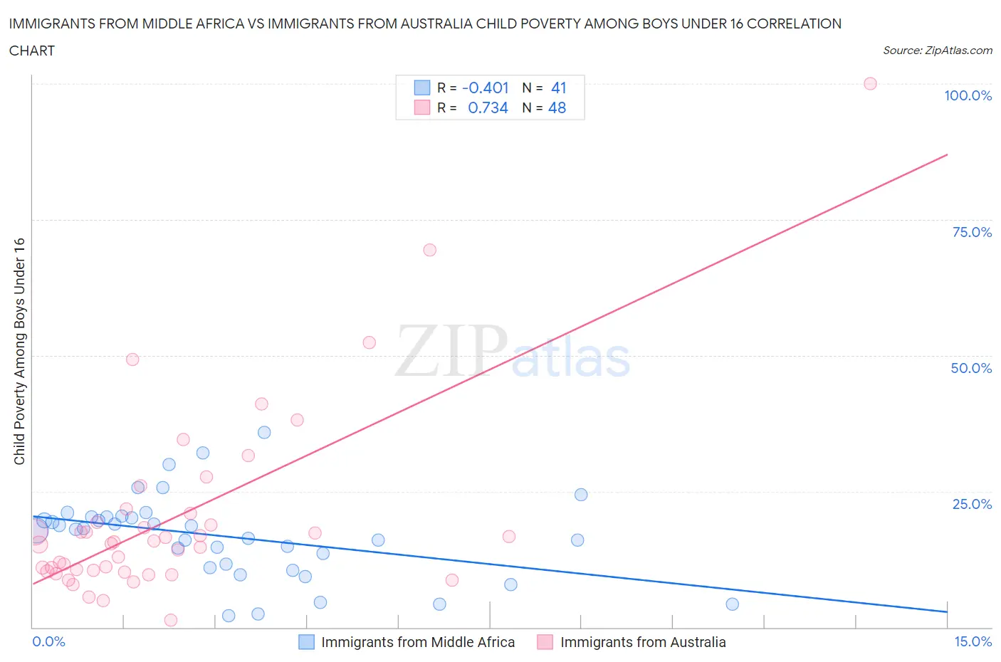 Immigrants from Middle Africa vs Immigrants from Australia Child Poverty Among Boys Under 16