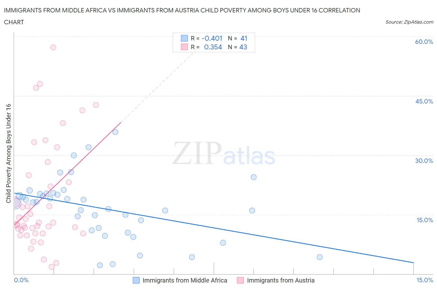 Immigrants from Middle Africa vs Immigrants from Austria Child Poverty Among Boys Under 16