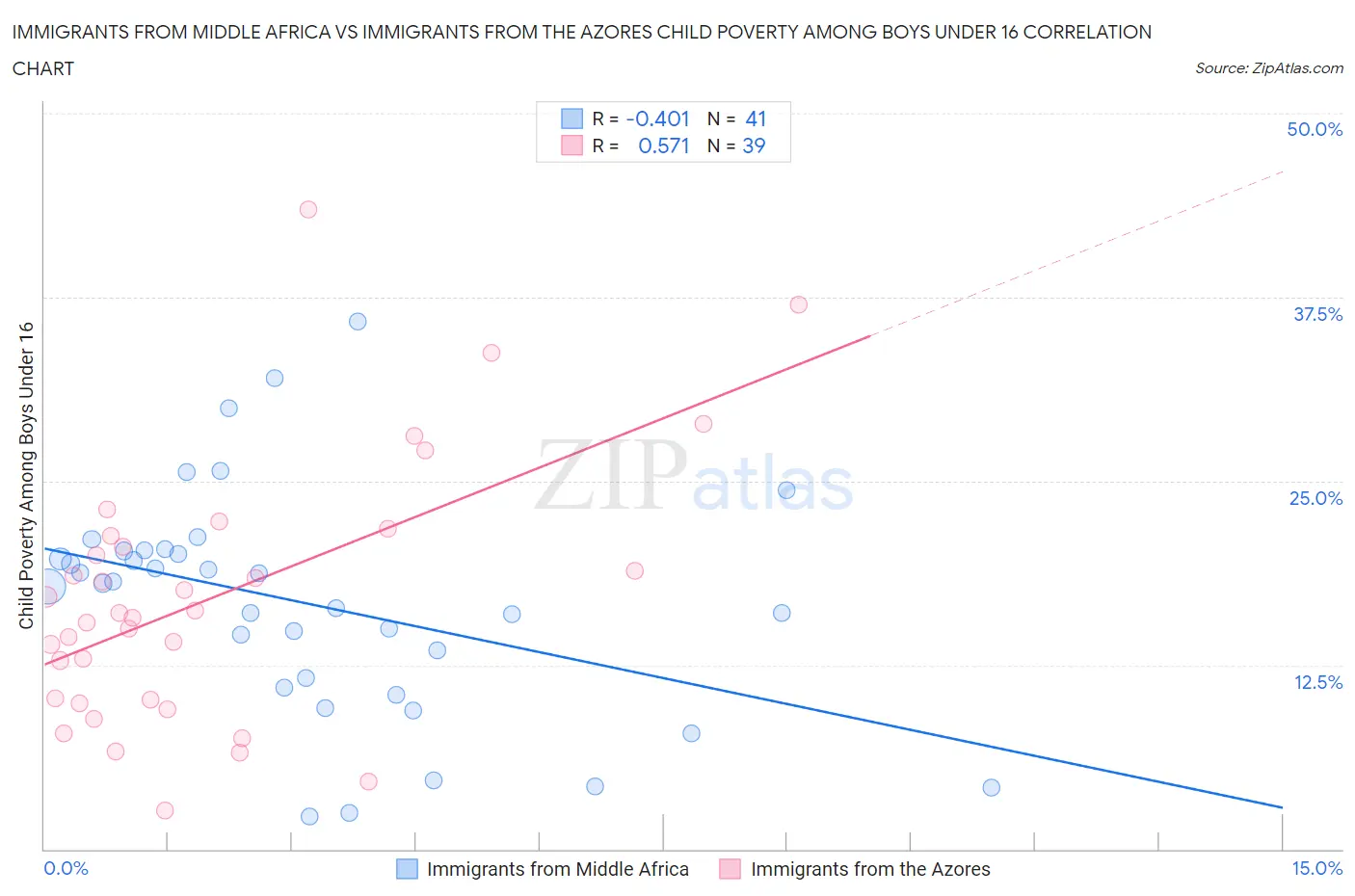 Immigrants from Middle Africa vs Immigrants from the Azores Child Poverty Among Boys Under 16