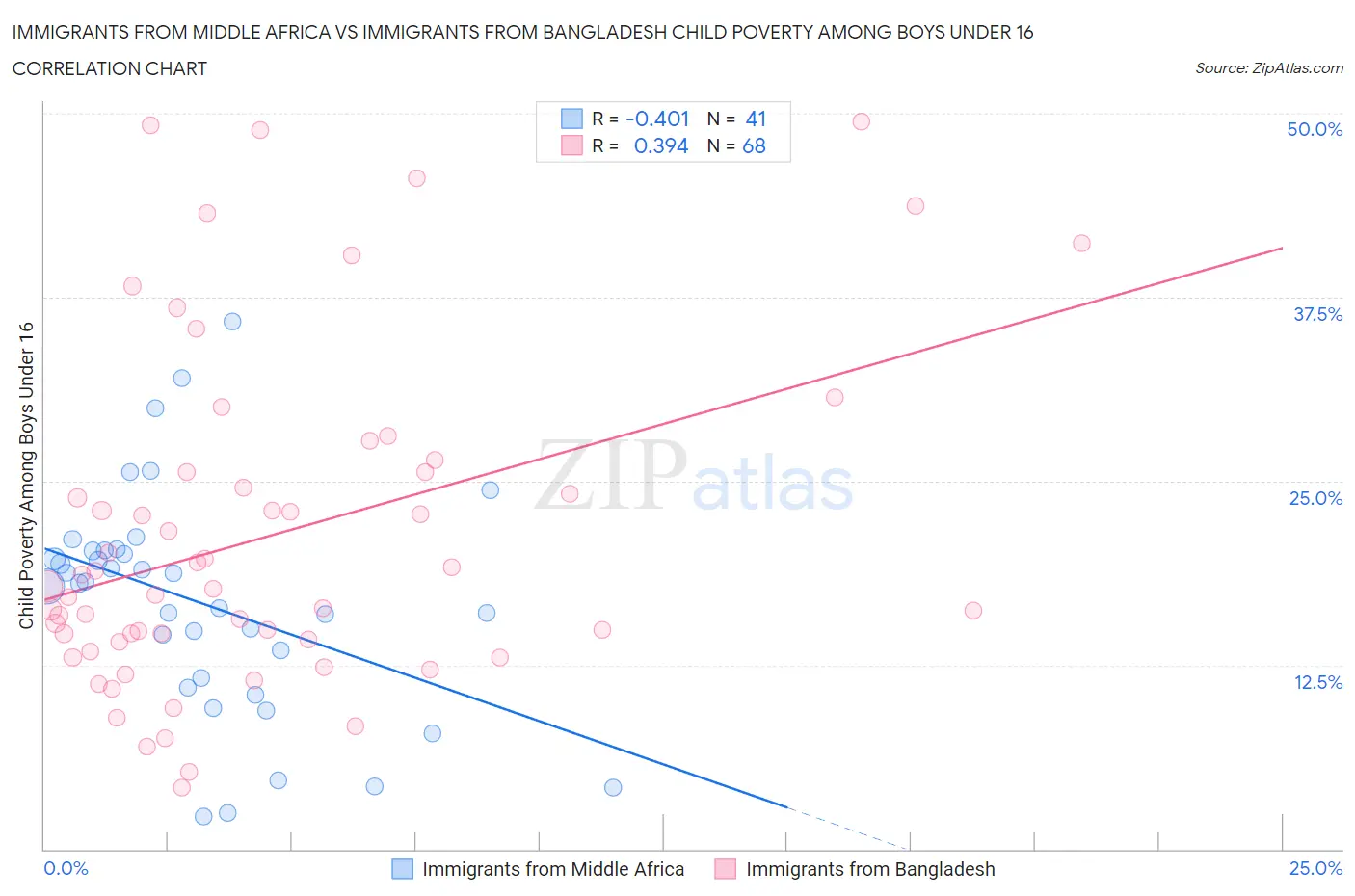 Immigrants from Middle Africa vs Immigrants from Bangladesh Child Poverty Among Boys Under 16