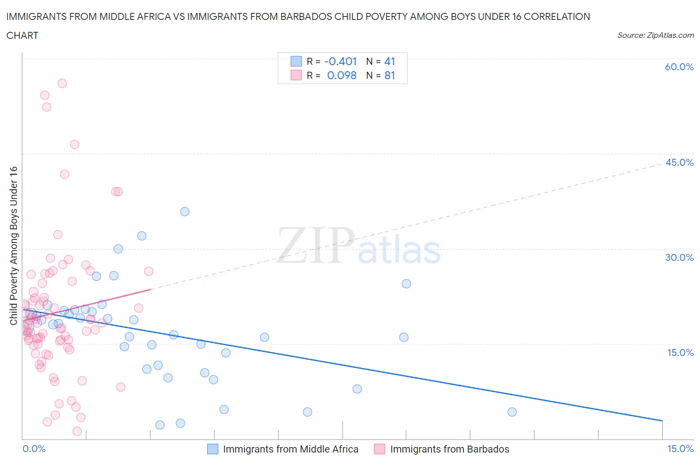 Immigrants from Middle Africa vs Immigrants from Barbados Child Poverty Among Boys Under 16