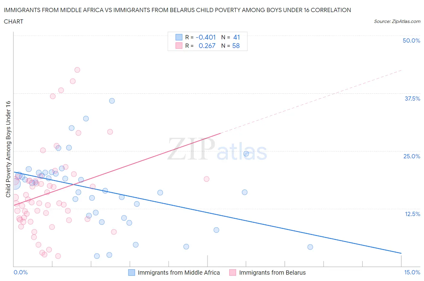 Immigrants from Middle Africa vs Immigrants from Belarus Child Poverty Among Boys Under 16