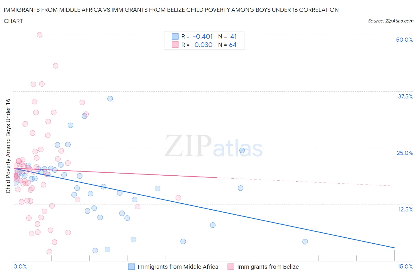 Immigrants from Middle Africa vs Immigrants from Belize Child Poverty Among Boys Under 16