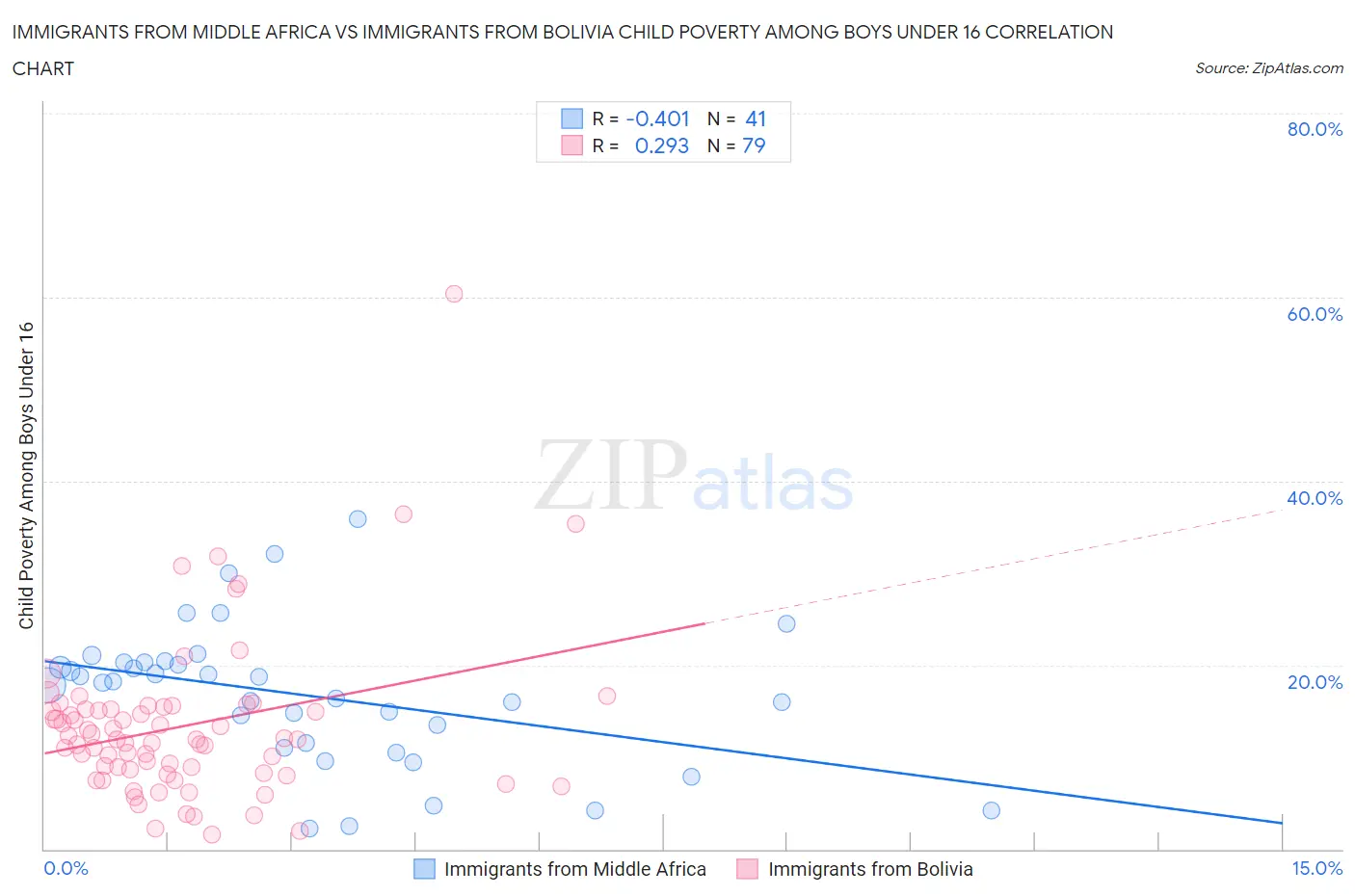 Immigrants from Middle Africa vs Immigrants from Bolivia Child Poverty Among Boys Under 16
