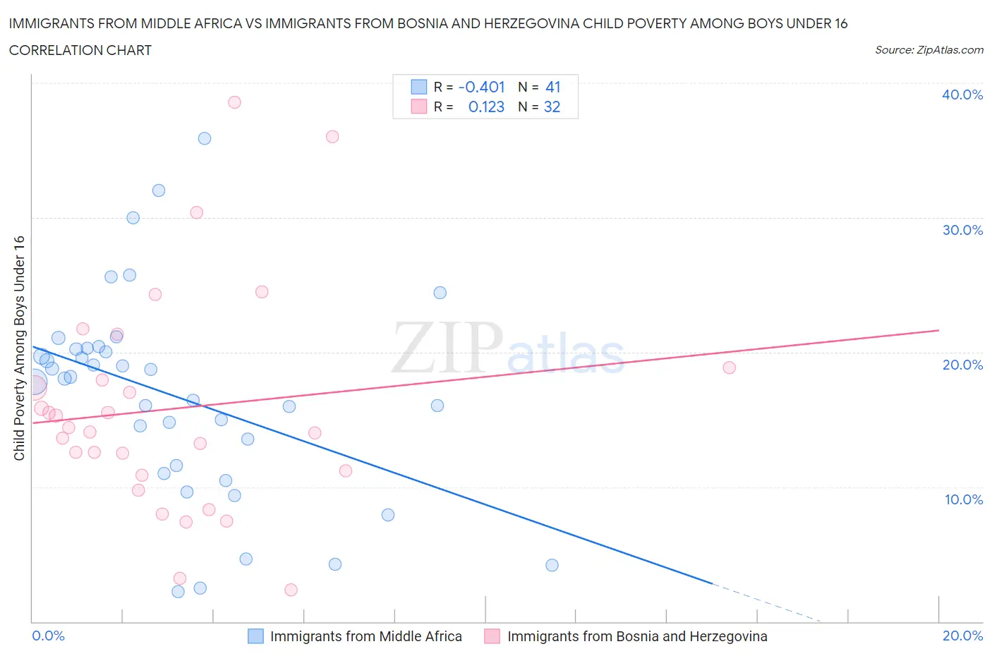 Immigrants from Middle Africa vs Immigrants from Bosnia and Herzegovina Child Poverty Among Boys Under 16