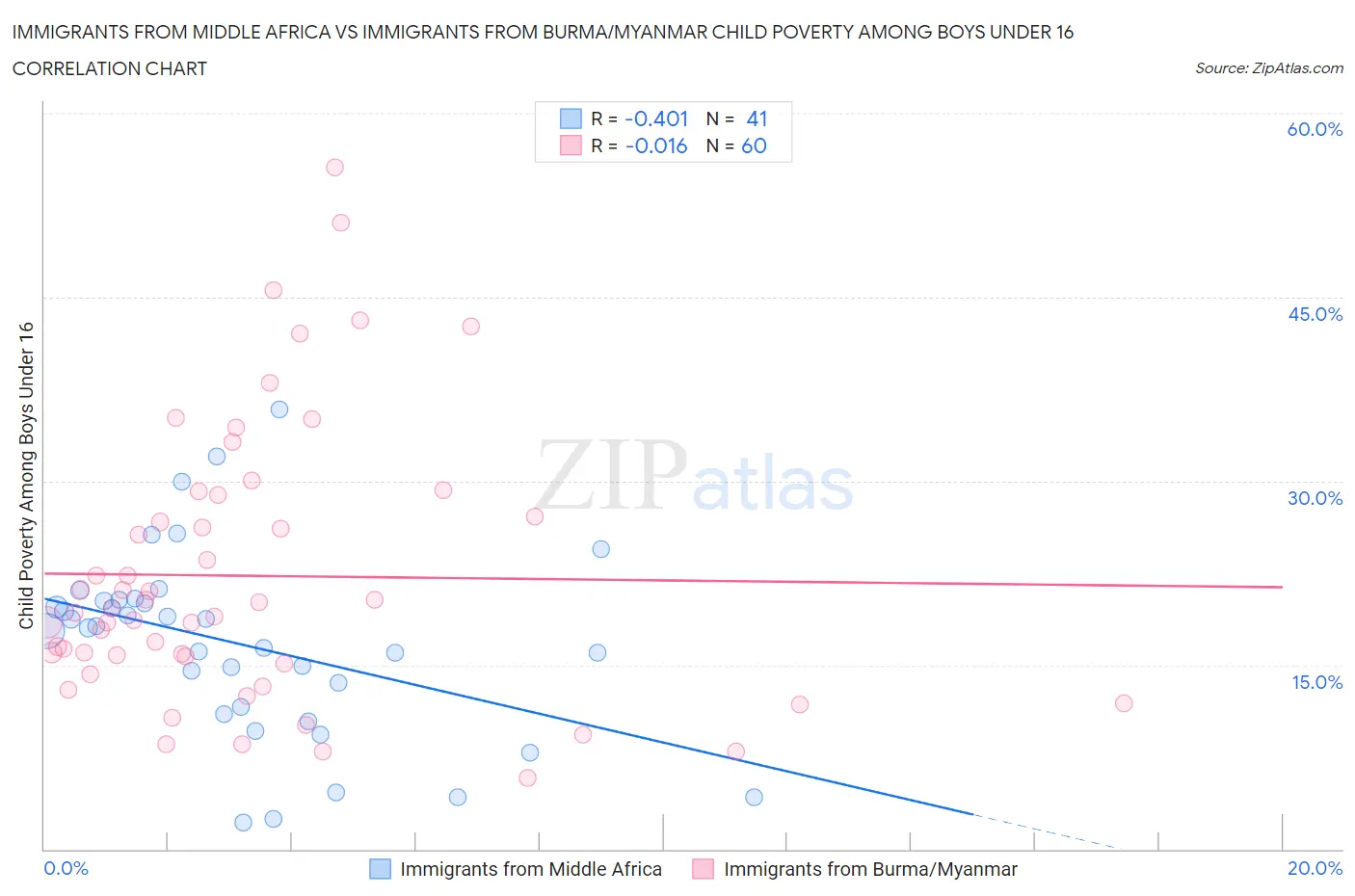 Immigrants from Middle Africa vs Immigrants from Burma/Myanmar Child Poverty Among Boys Under 16