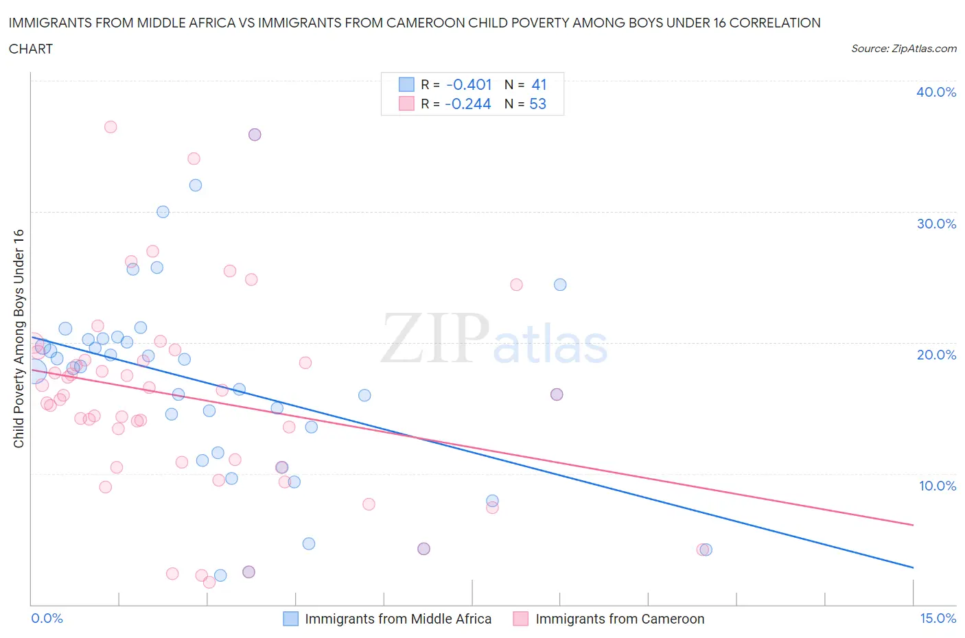 Immigrants from Middle Africa vs Immigrants from Cameroon Child Poverty Among Boys Under 16
