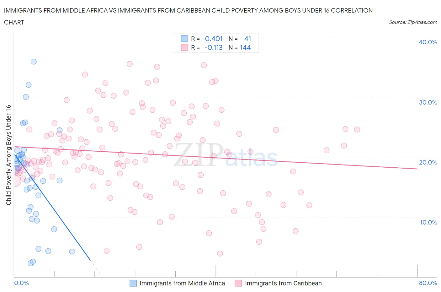 Immigrants from Middle Africa vs Immigrants from Caribbean Child Poverty Among Boys Under 16