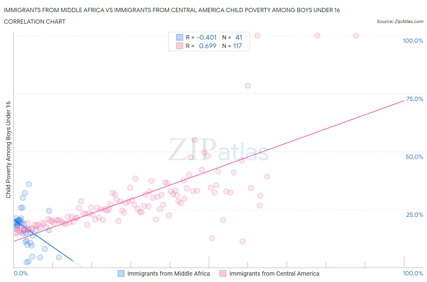 Immigrants from Middle Africa vs Immigrants from Central America Child Poverty Among Boys Under 16