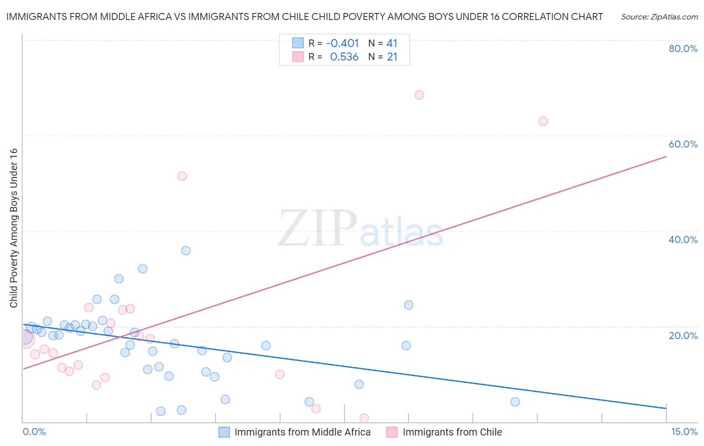 Immigrants from Middle Africa vs Immigrants from Chile Child Poverty Among Boys Under 16
