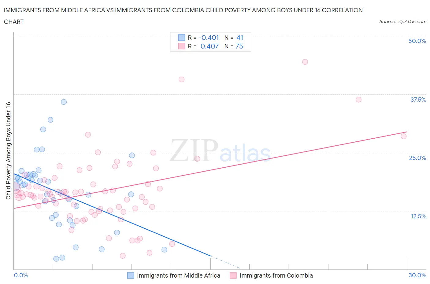 Immigrants from Middle Africa vs Immigrants from Colombia Child Poverty Among Boys Under 16
