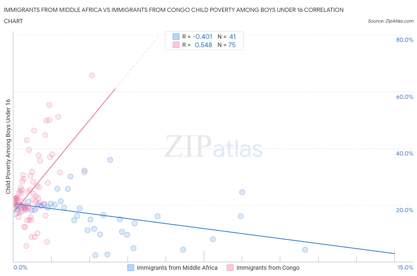 Immigrants from Middle Africa vs Immigrants from Congo Child Poverty Among Boys Under 16
