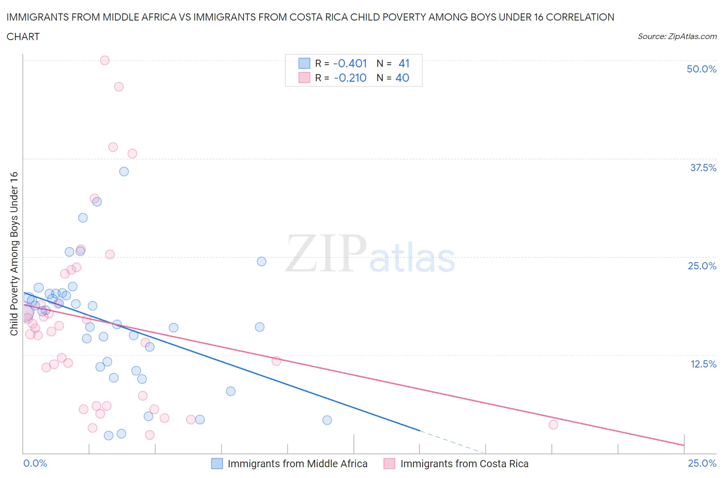 Immigrants from Middle Africa vs Immigrants from Costa Rica Child Poverty Among Boys Under 16