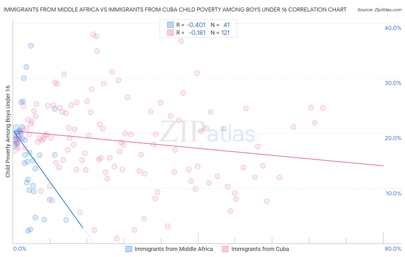 Immigrants from Middle Africa vs Immigrants from Cuba Child Poverty Among Boys Under 16