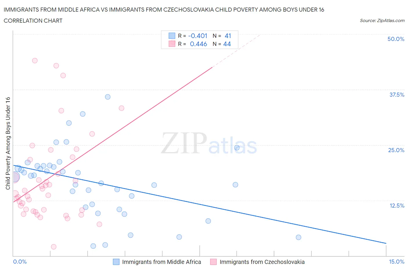 Immigrants from Middle Africa vs Immigrants from Czechoslovakia Child Poverty Among Boys Under 16