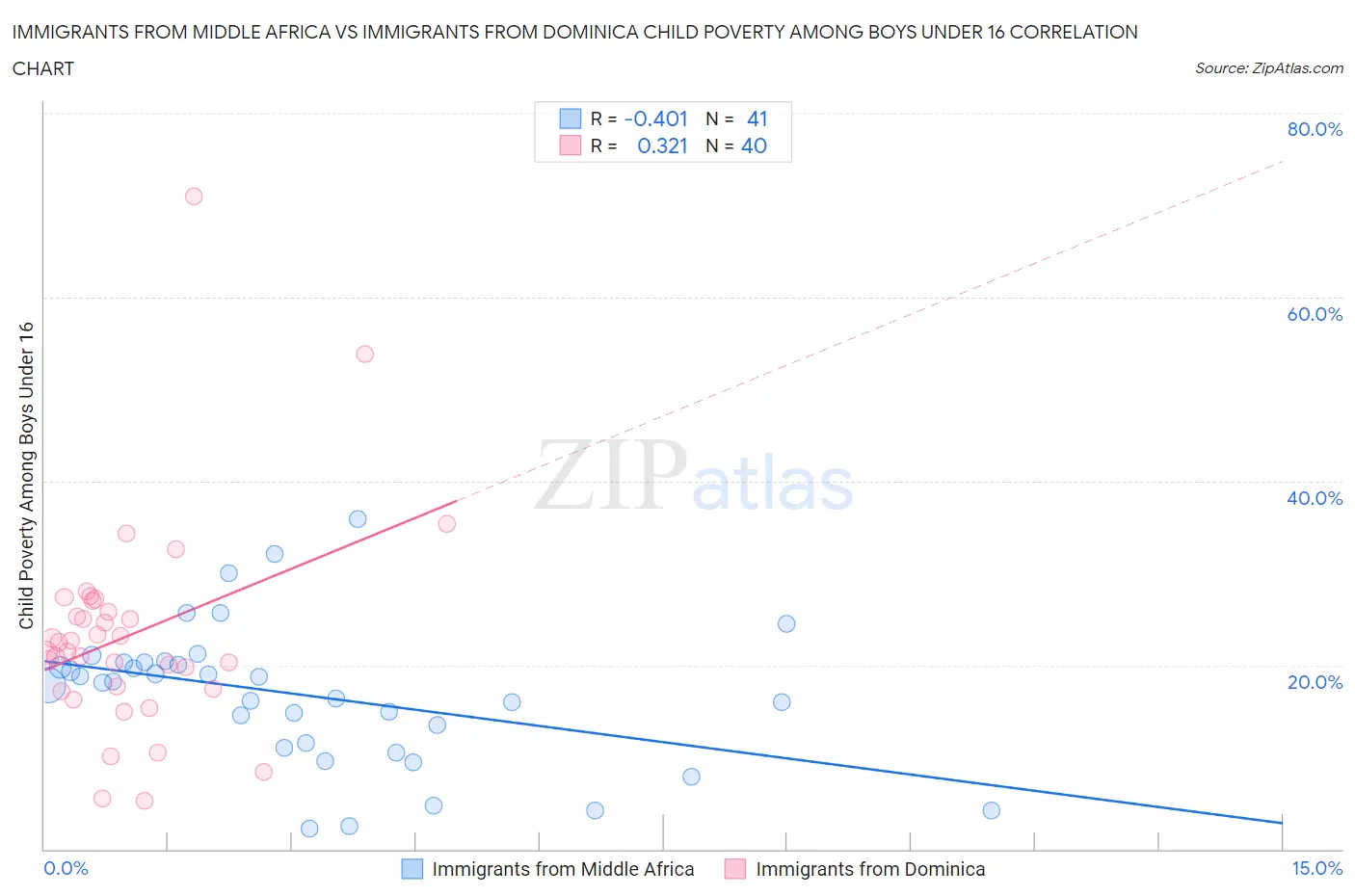 Immigrants from Middle Africa vs Immigrants from Dominica Child Poverty Among Boys Under 16
