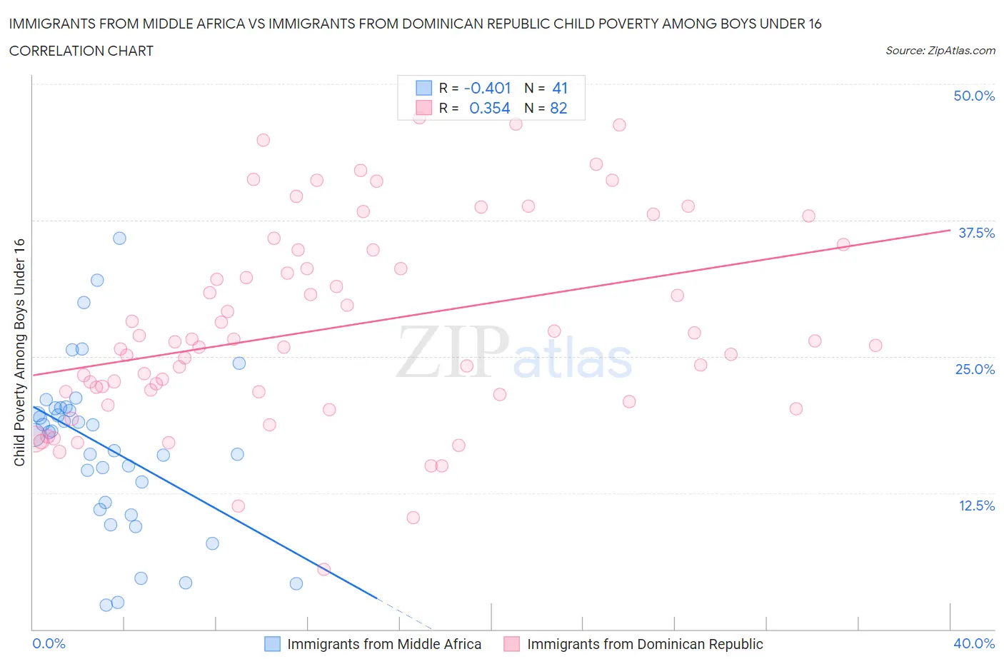 Immigrants from Middle Africa vs Immigrants from Dominican Republic Child Poverty Among Boys Under 16