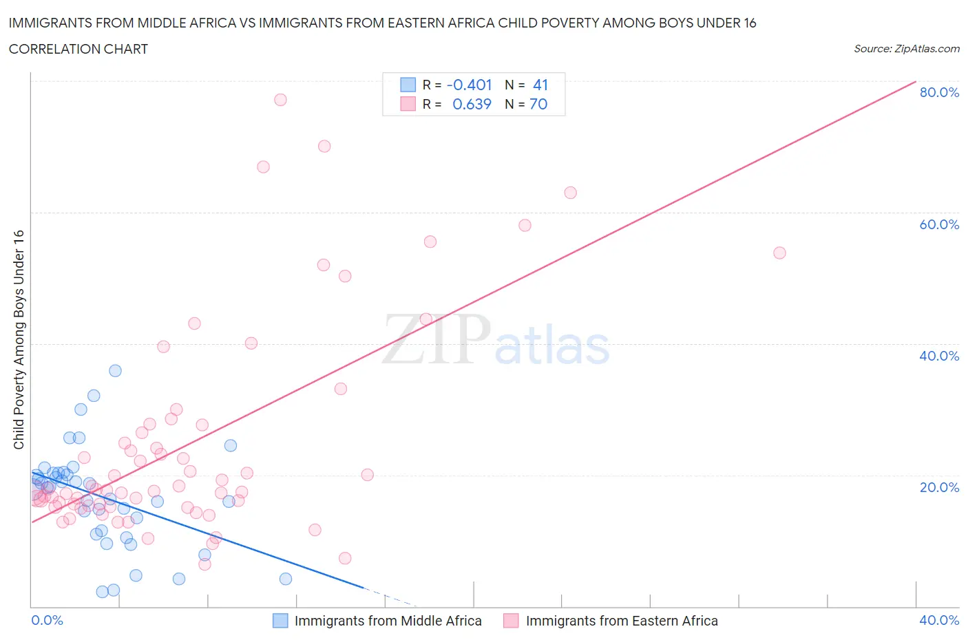 Immigrants from Middle Africa vs Immigrants from Eastern Africa Child Poverty Among Boys Under 16