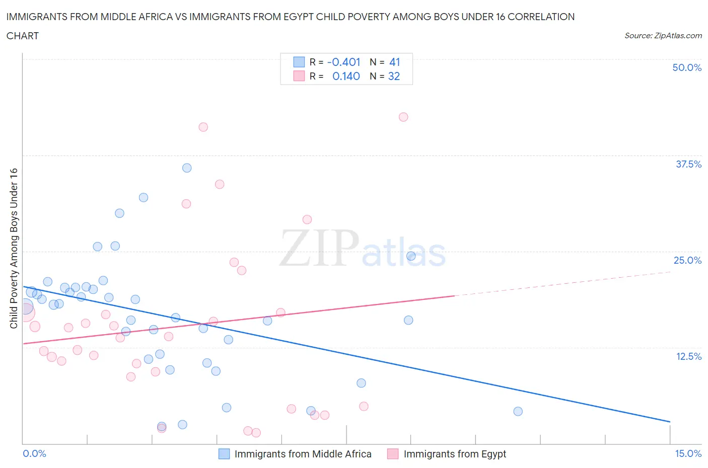 Immigrants from Middle Africa vs Immigrants from Egypt Child Poverty Among Boys Under 16