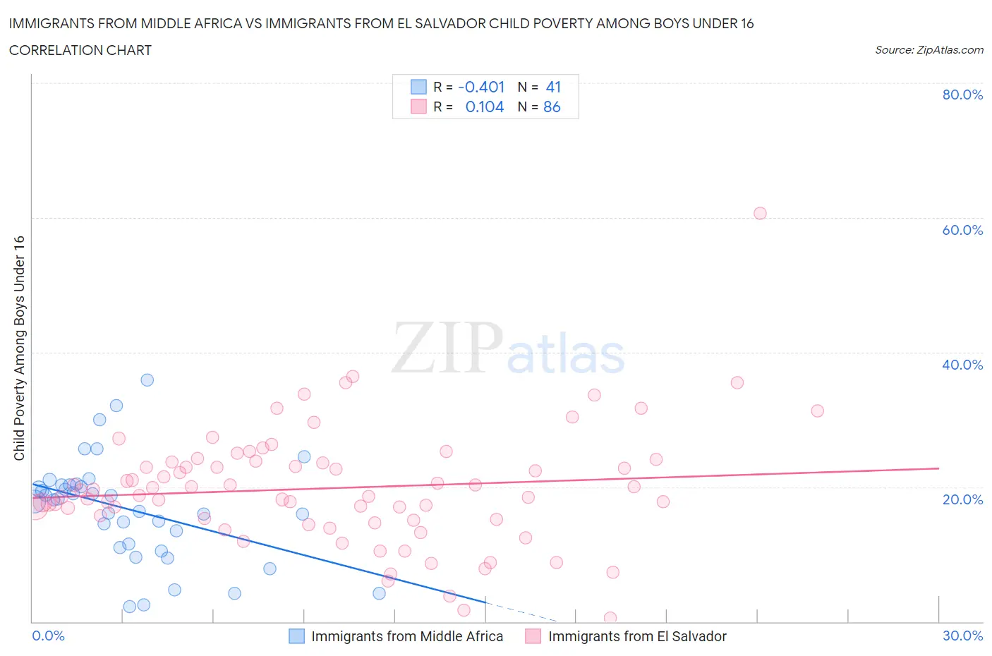Immigrants from Middle Africa vs Immigrants from El Salvador Child Poverty Among Boys Under 16