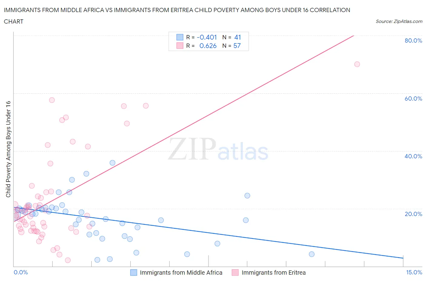 Immigrants from Middle Africa vs Immigrants from Eritrea Child Poverty Among Boys Under 16