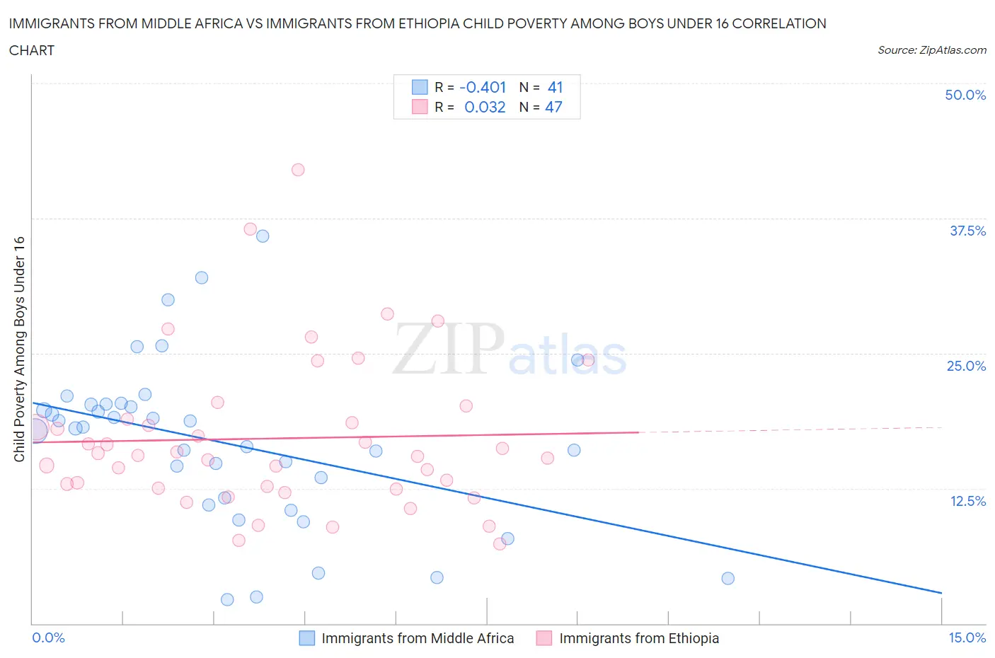 Immigrants from Middle Africa vs Immigrants from Ethiopia Child Poverty Among Boys Under 16