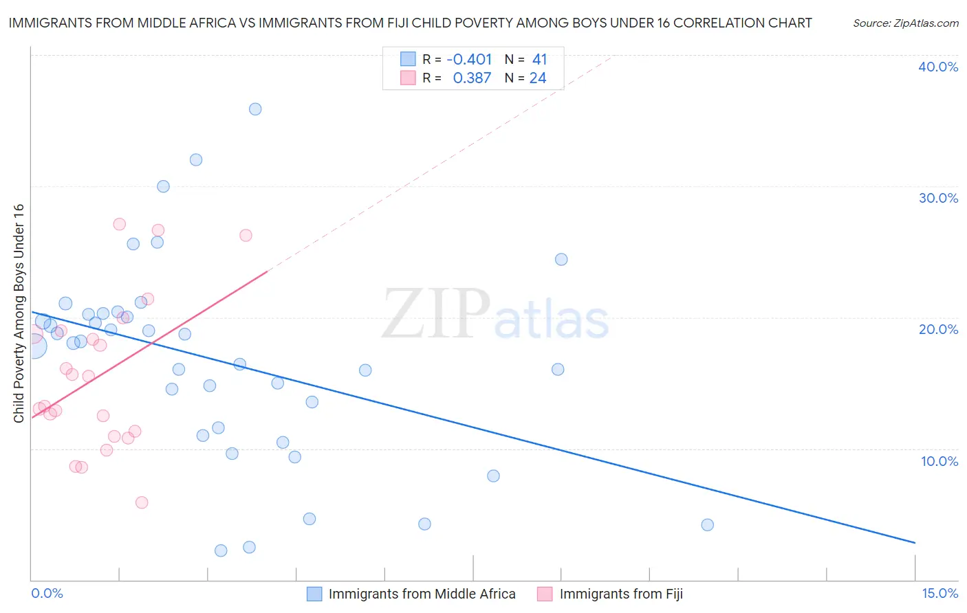 Immigrants from Middle Africa vs Immigrants from Fiji Child Poverty Among Boys Under 16
