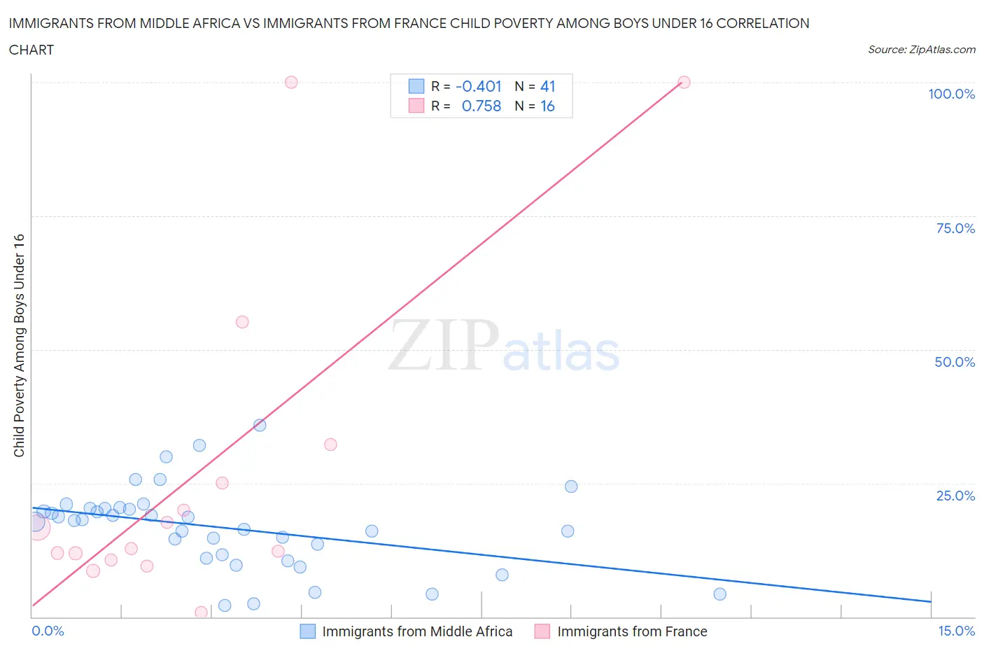 Immigrants from Middle Africa vs Immigrants from France Child Poverty Among Boys Under 16