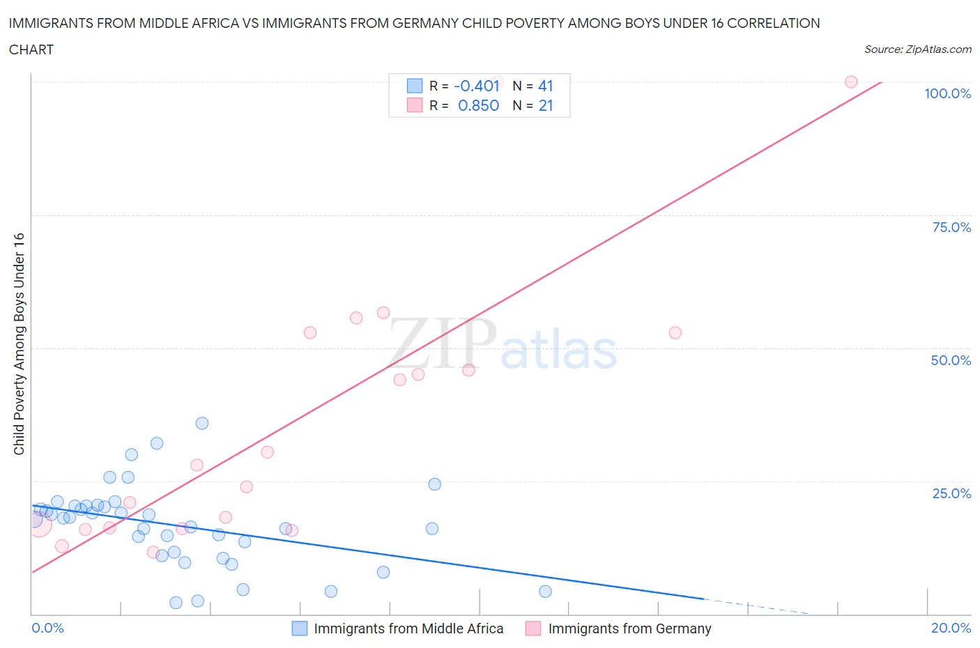 Immigrants from Middle Africa vs Immigrants from Germany Child Poverty Among Boys Under 16