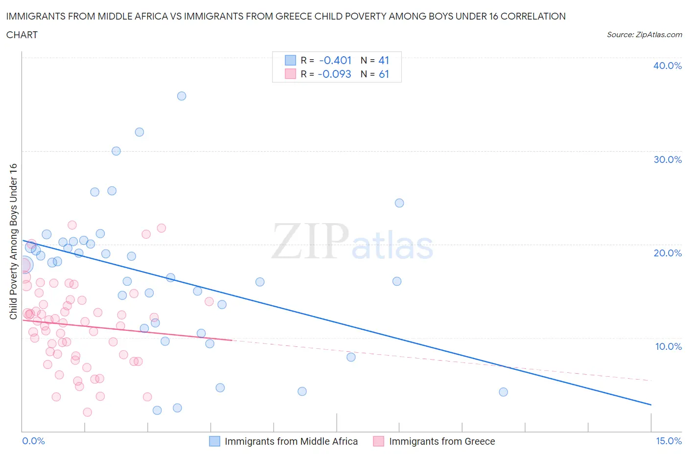 Immigrants from Middle Africa vs Immigrants from Greece Child Poverty Among Boys Under 16