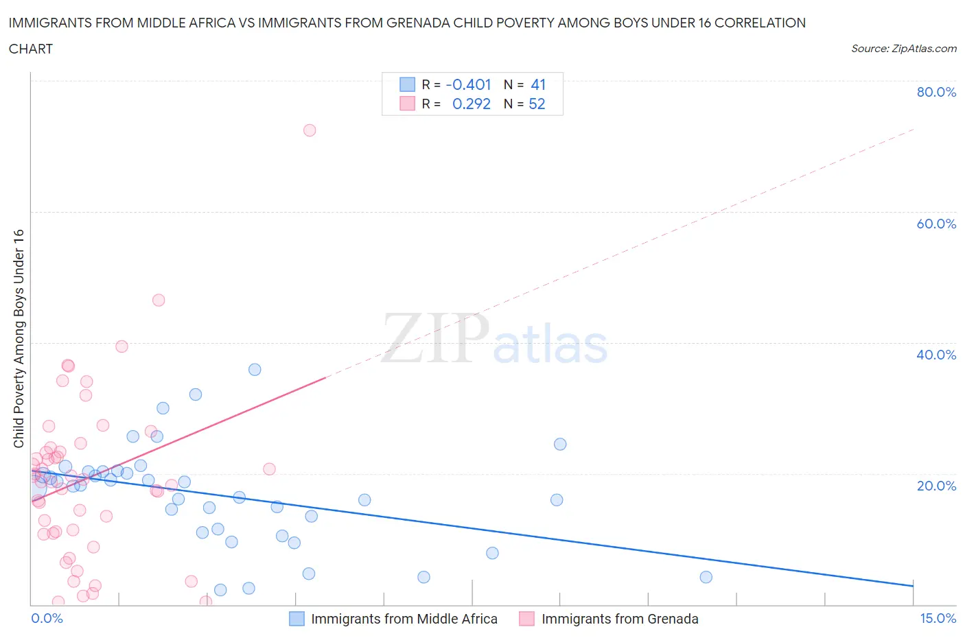 Immigrants from Middle Africa vs Immigrants from Grenada Child Poverty Among Boys Under 16
