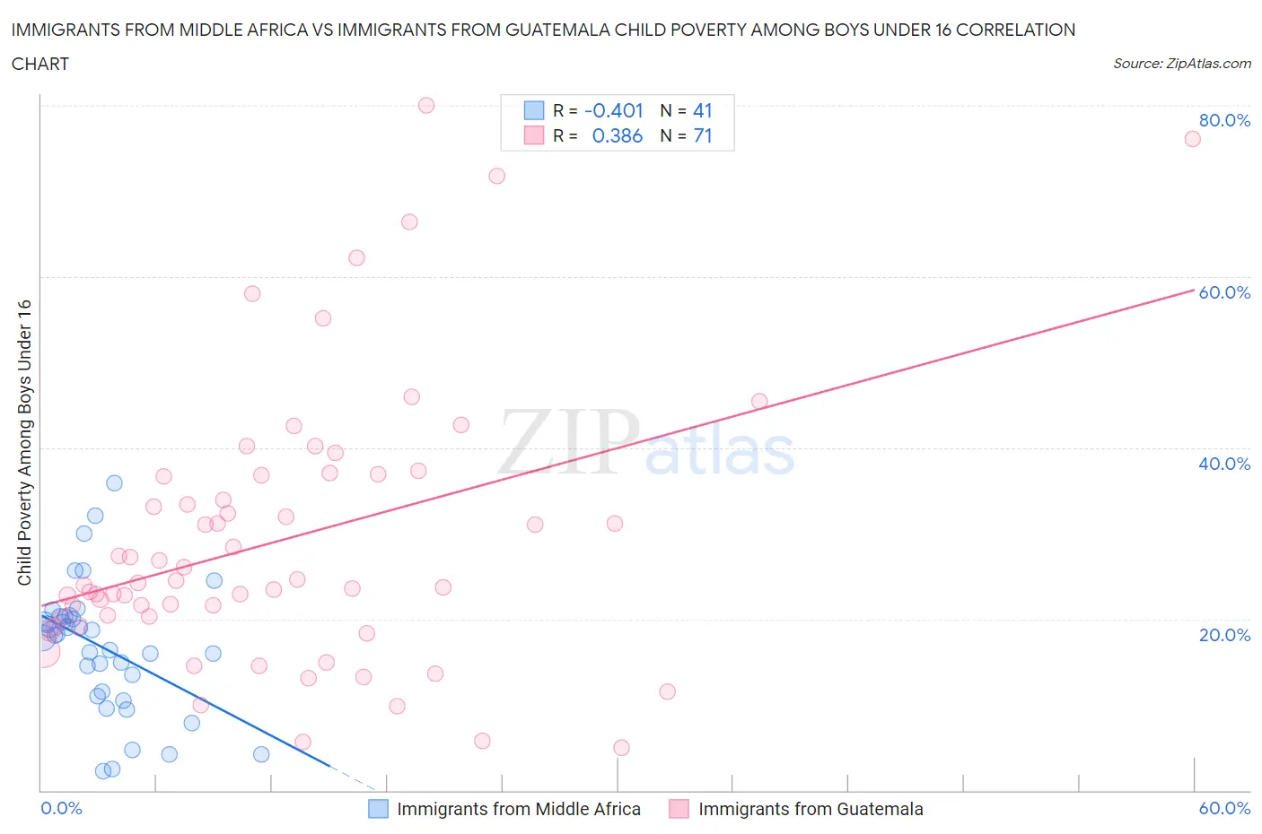 Immigrants from Middle Africa vs Immigrants from Guatemala Child Poverty Among Boys Under 16