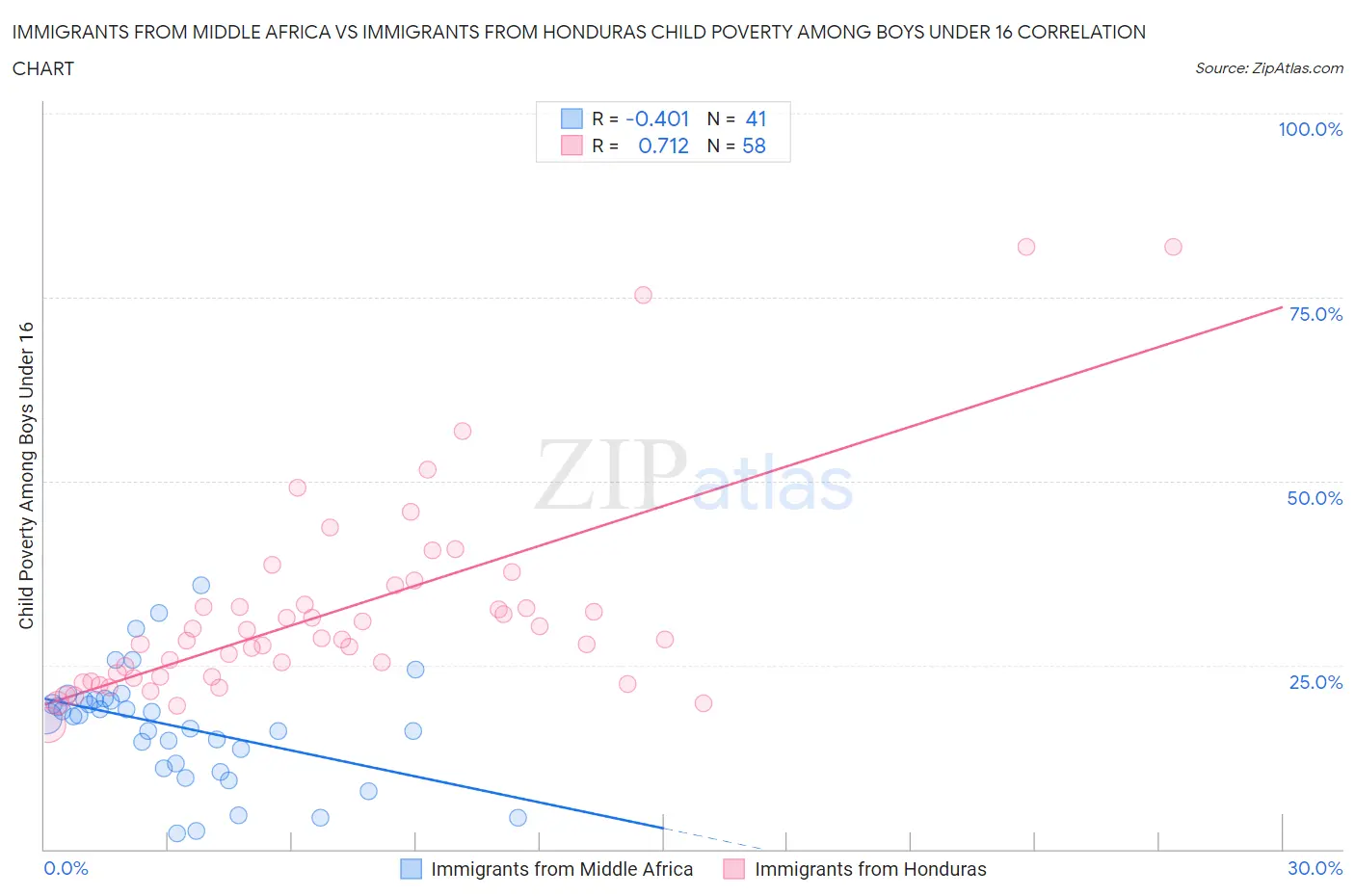 Immigrants from Middle Africa vs Immigrants from Honduras Child Poverty Among Boys Under 16
