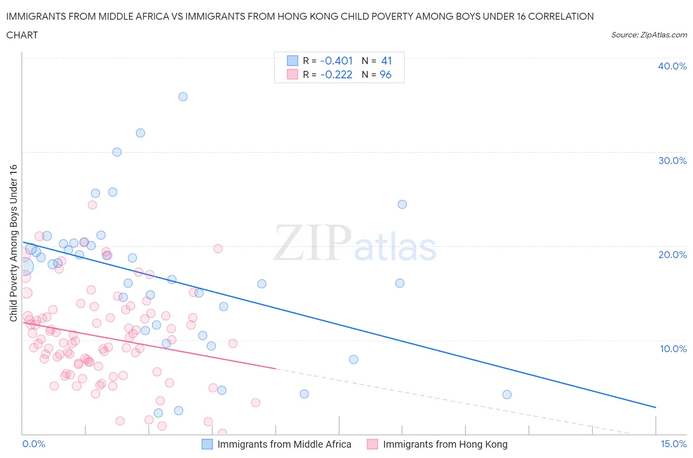 Immigrants from Middle Africa vs Immigrants from Hong Kong Child Poverty Among Boys Under 16