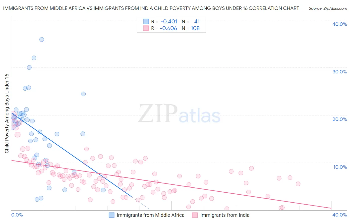 Immigrants from Middle Africa vs Immigrants from India Child Poverty Among Boys Under 16