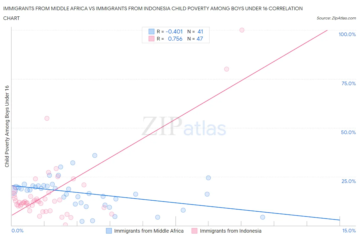 Immigrants from Middle Africa vs Immigrants from Indonesia Child Poverty Among Boys Under 16
