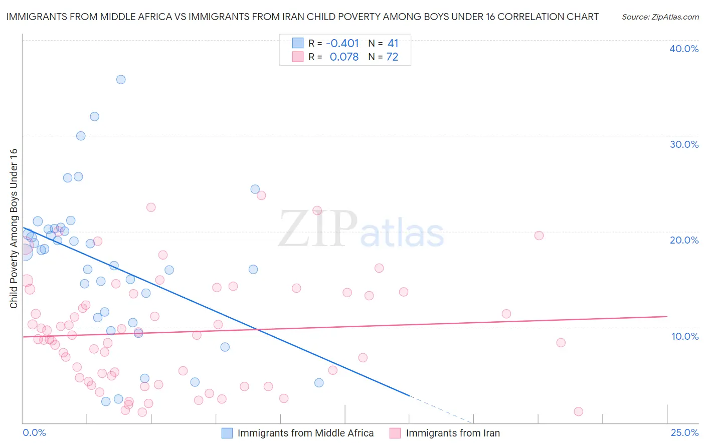 Immigrants from Middle Africa vs Immigrants from Iran Child Poverty Among Boys Under 16