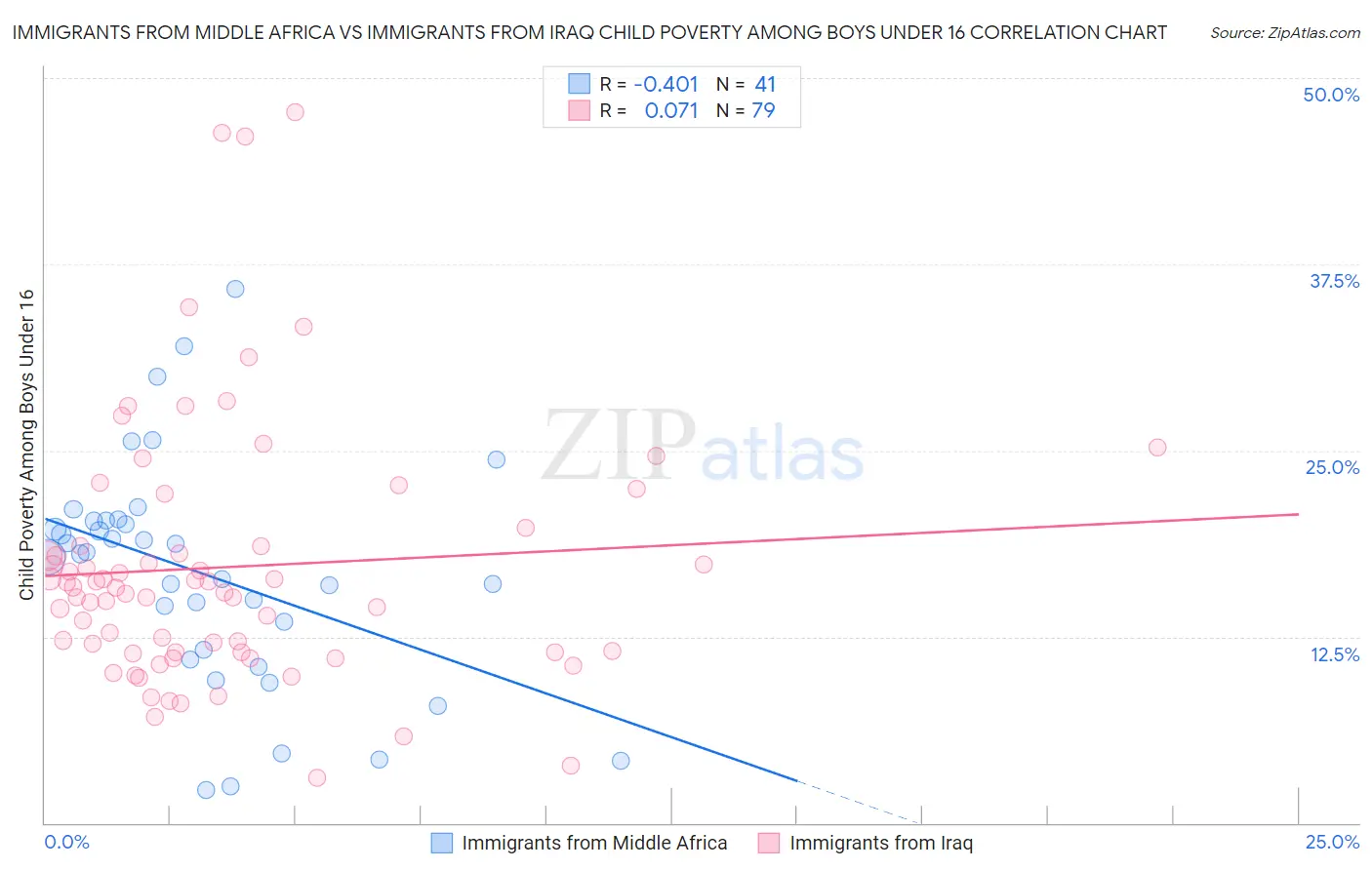 Immigrants from Middle Africa vs Immigrants from Iraq Child Poverty Among Boys Under 16