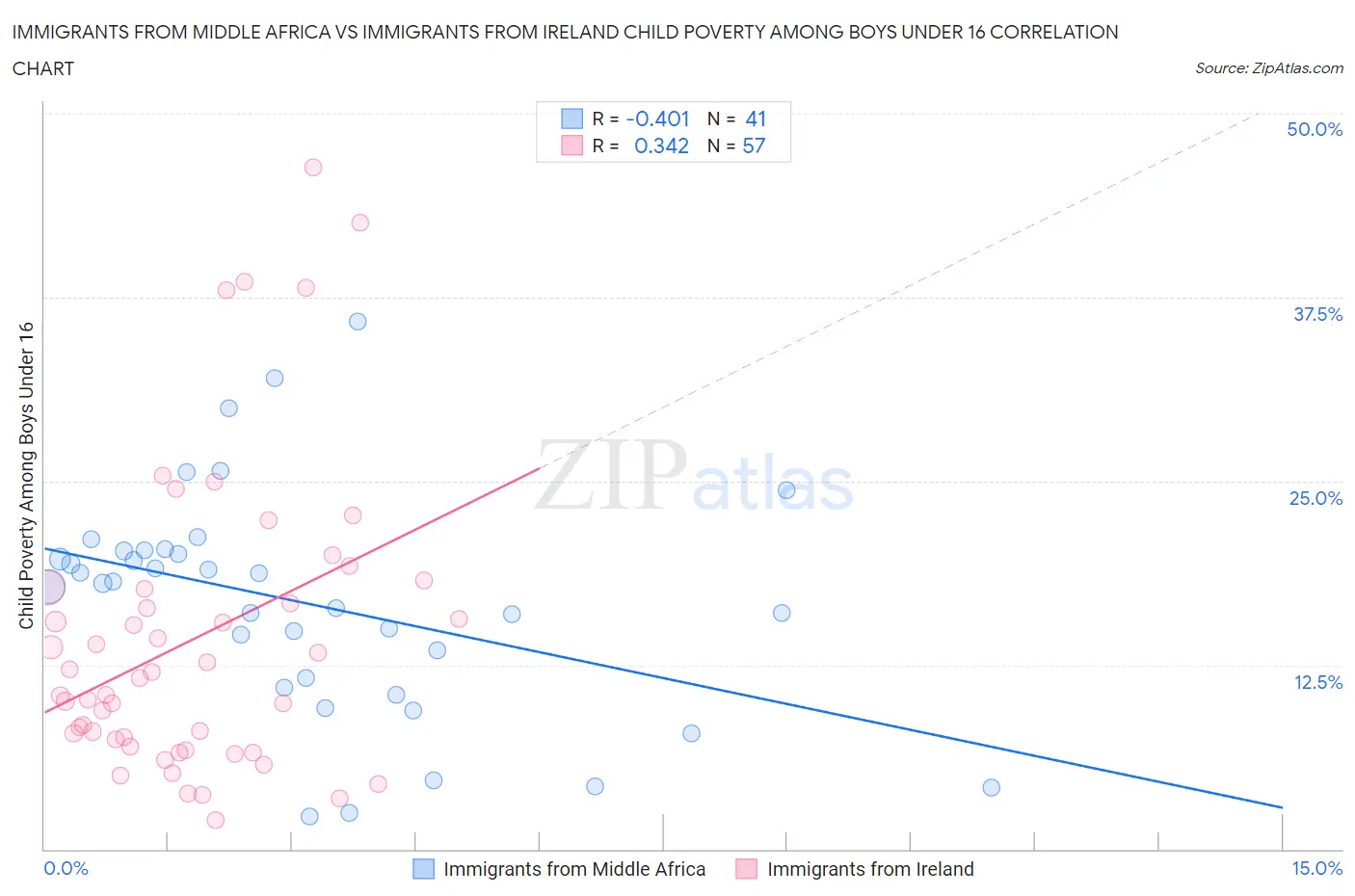 Immigrants from Middle Africa vs Immigrants from Ireland Child Poverty Among Boys Under 16
